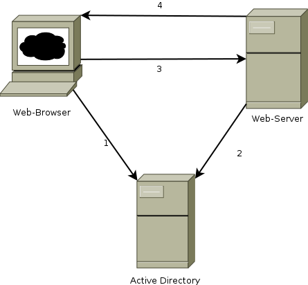 Figure 1: Systems involved into SSO with Windows and Active Directory